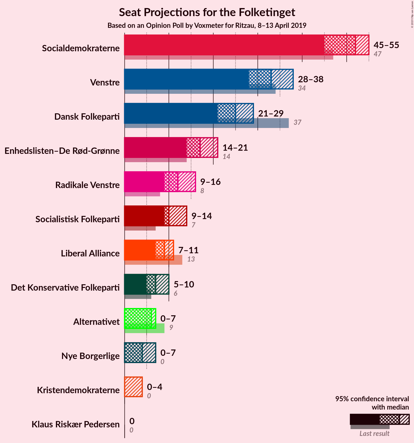 Graph with seats not yet produced