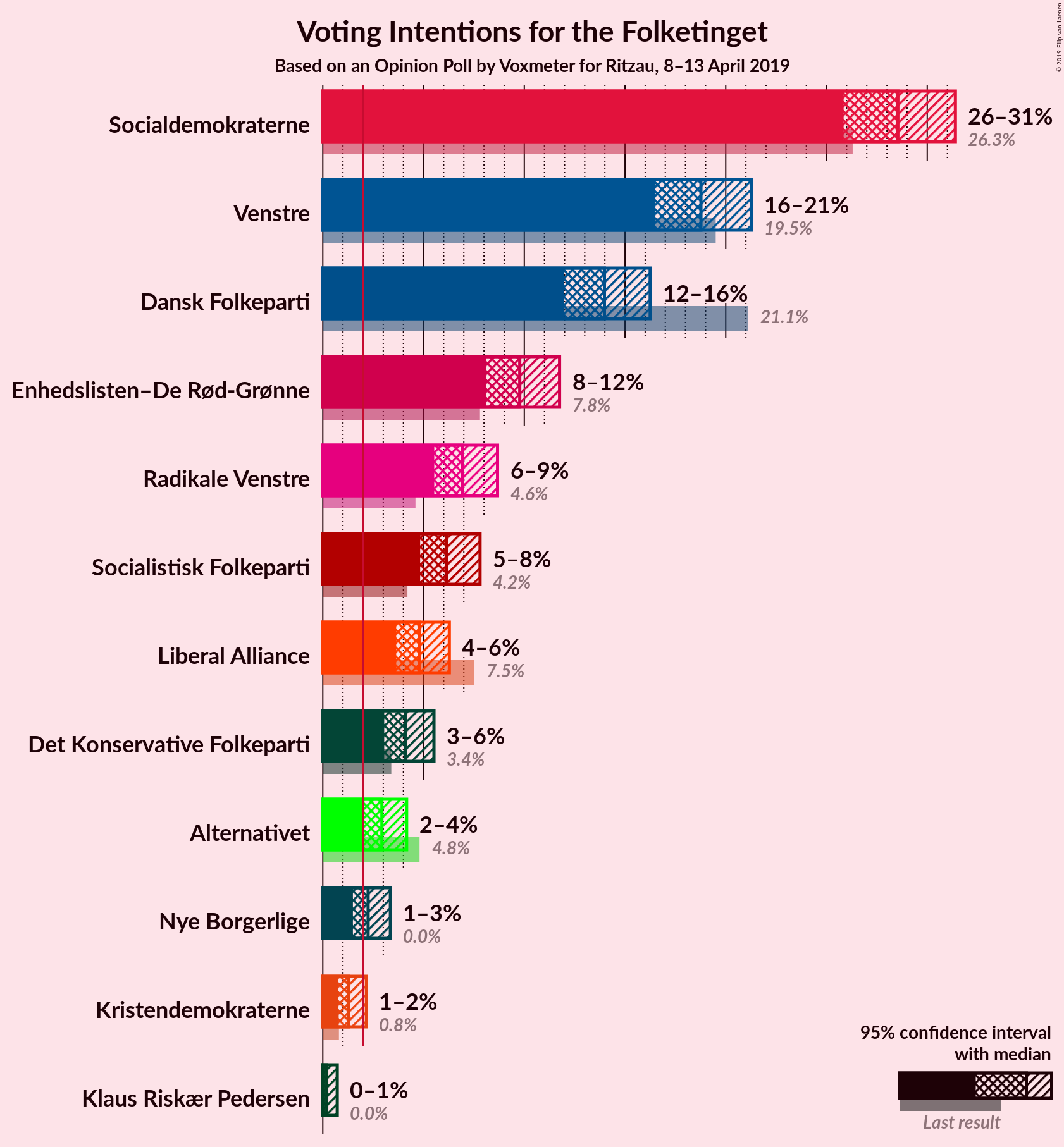 Graph with voting intentions not yet produced