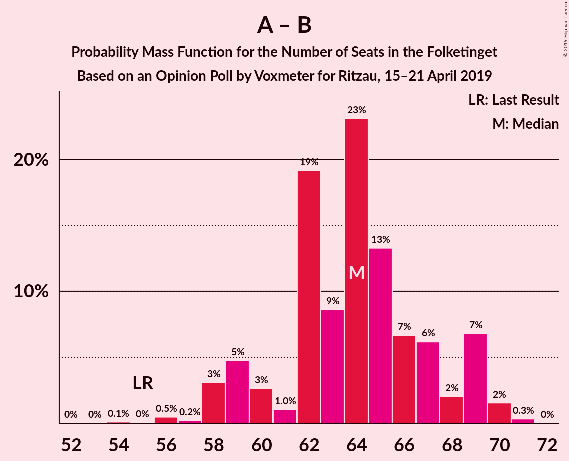 Graph with seats probability mass function not yet produced