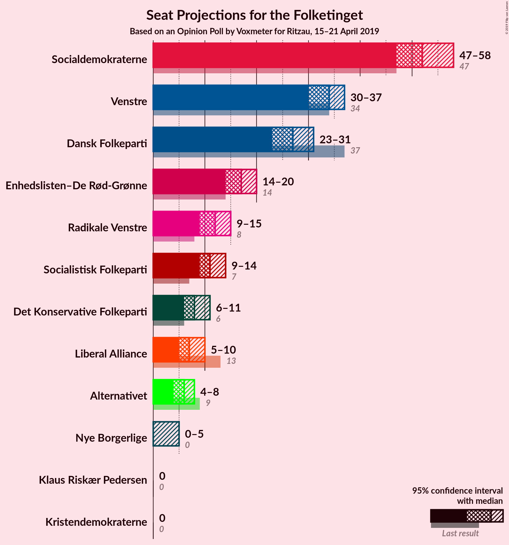 Graph with seats not yet produced