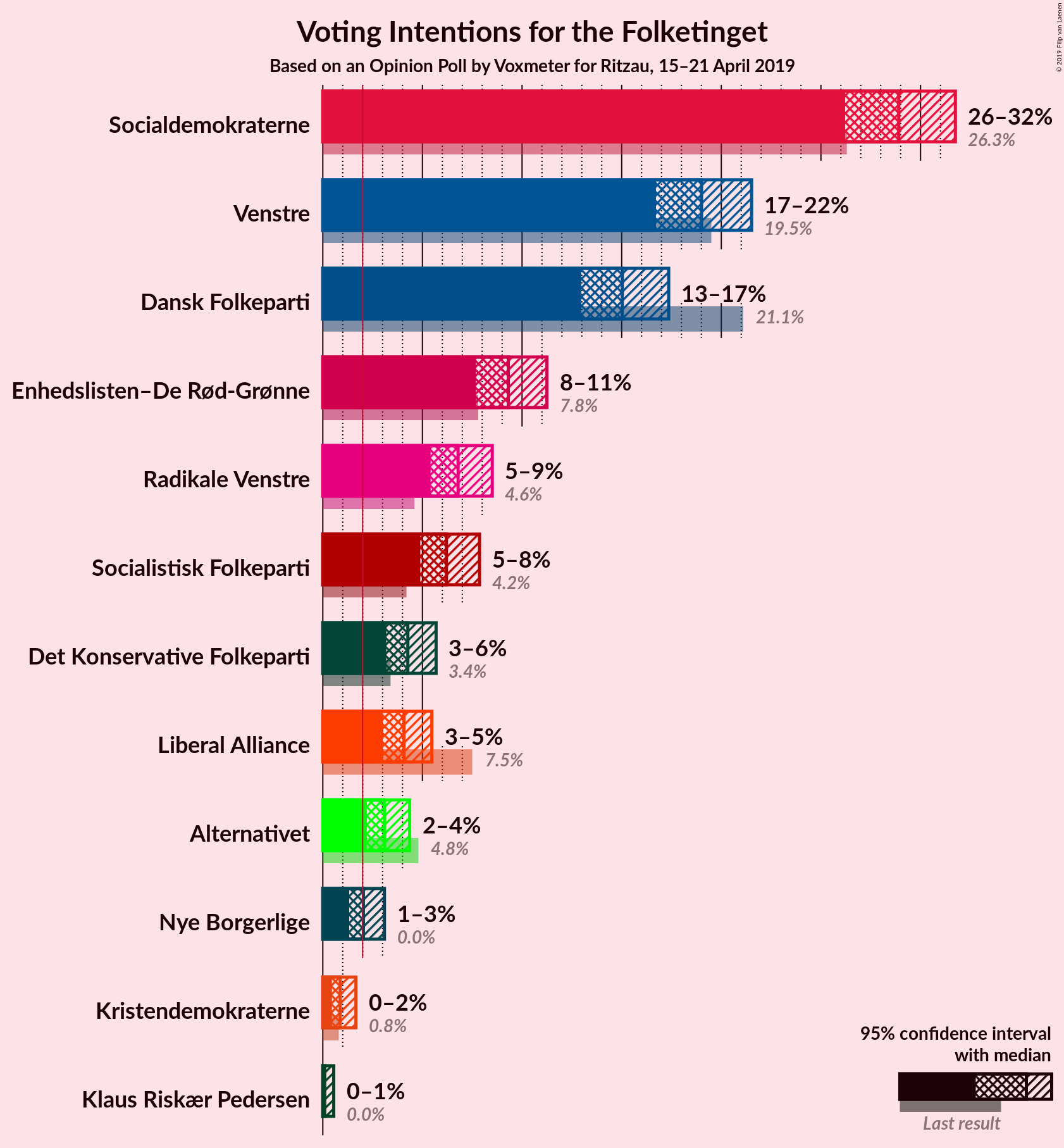 Graph with voting intentions not yet produced