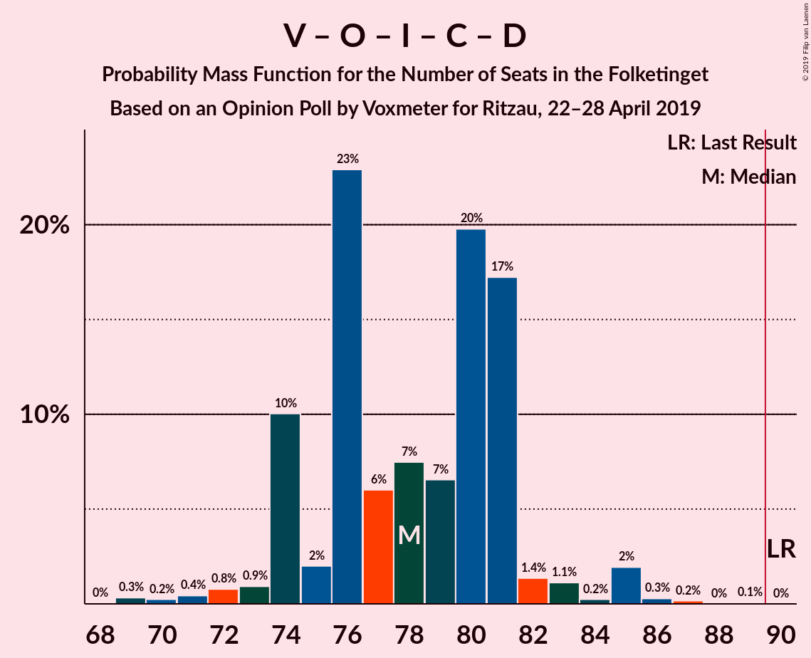 Graph with seats probability mass function not yet produced