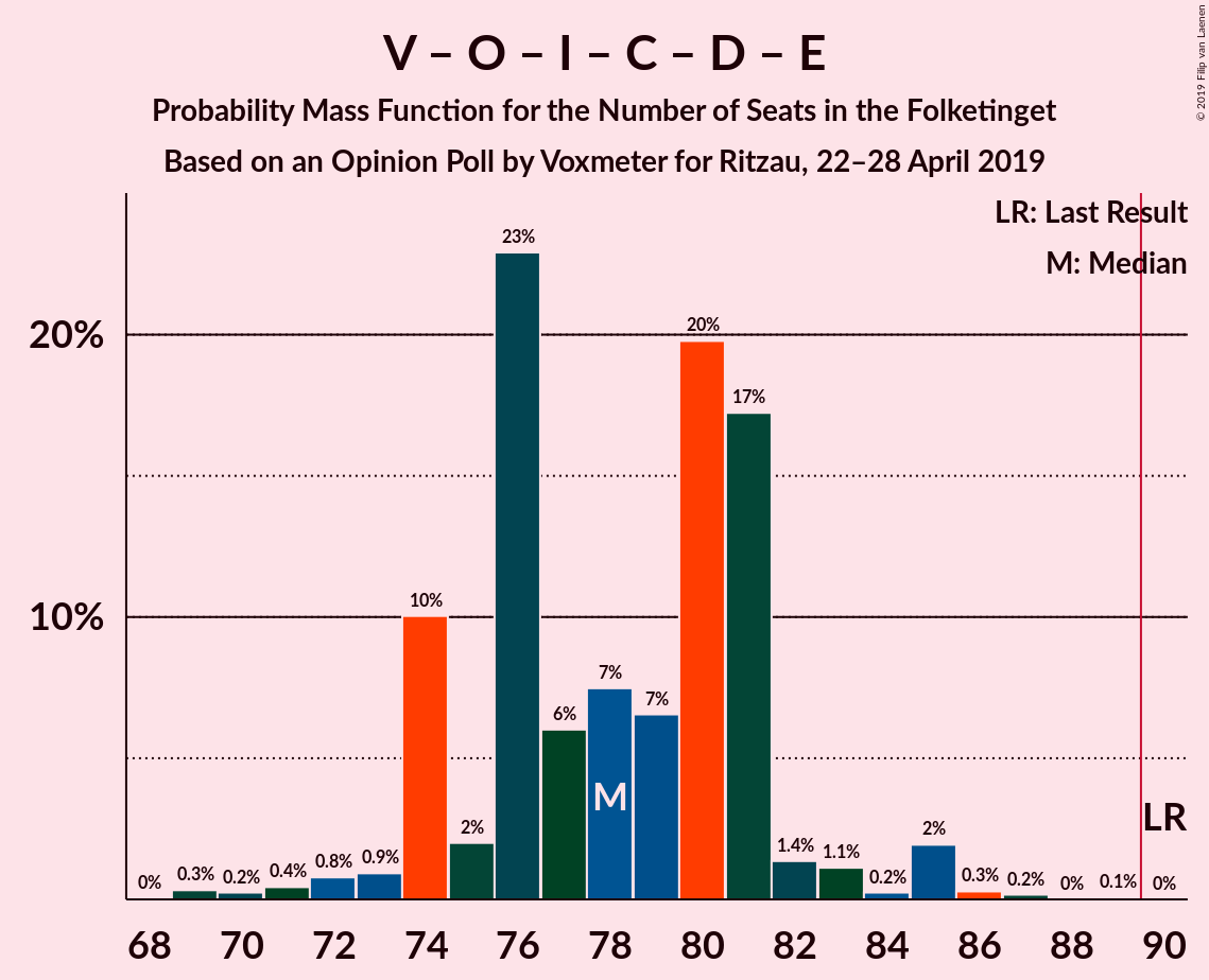 Graph with seats probability mass function not yet produced