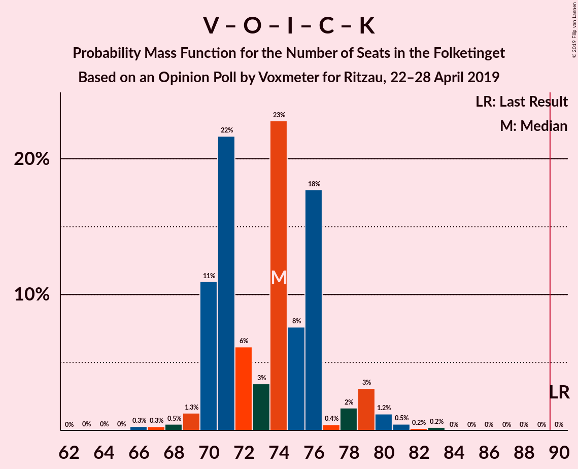 Graph with seats probability mass function not yet produced