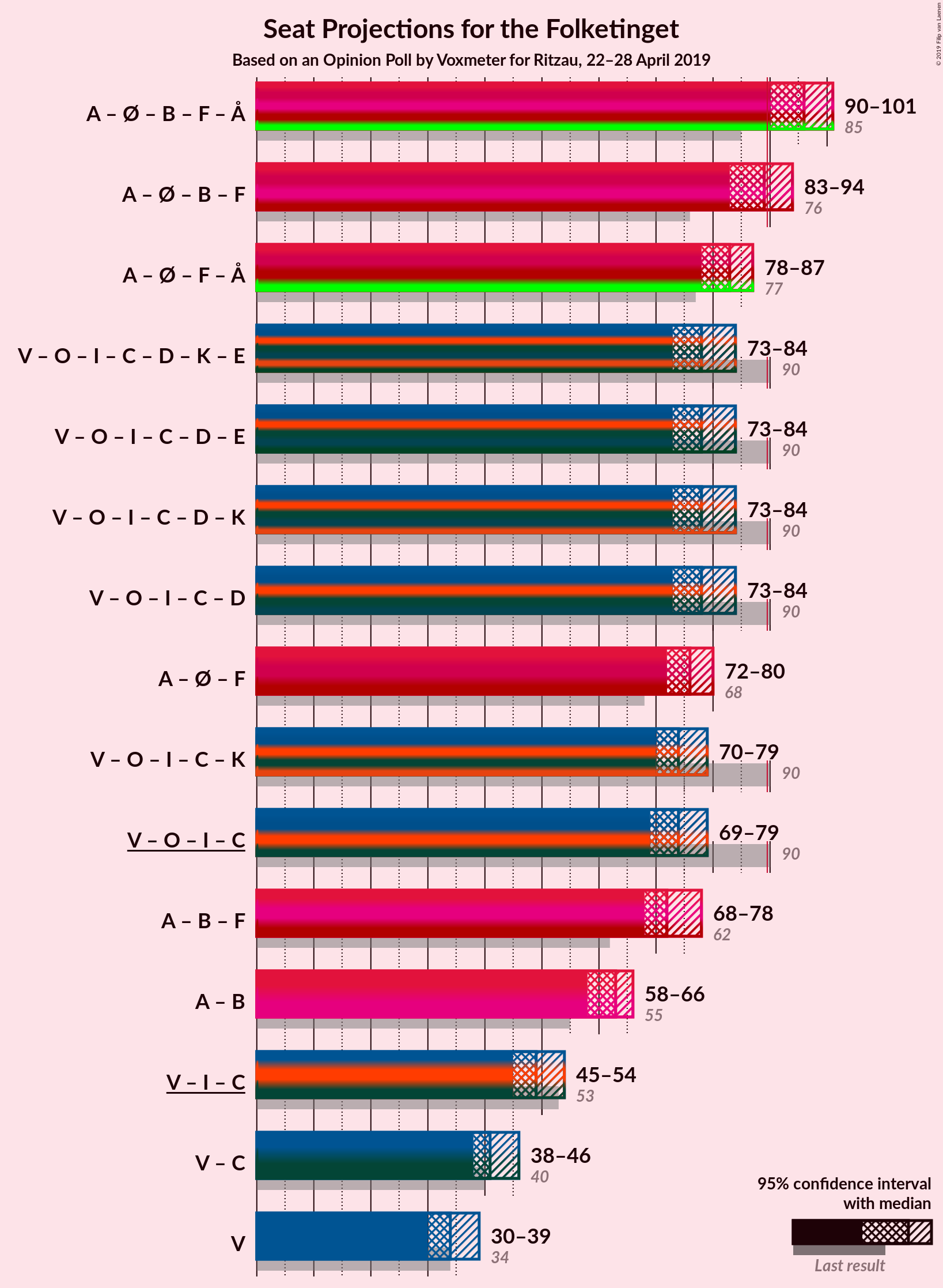 Graph with coalitions seats not yet produced