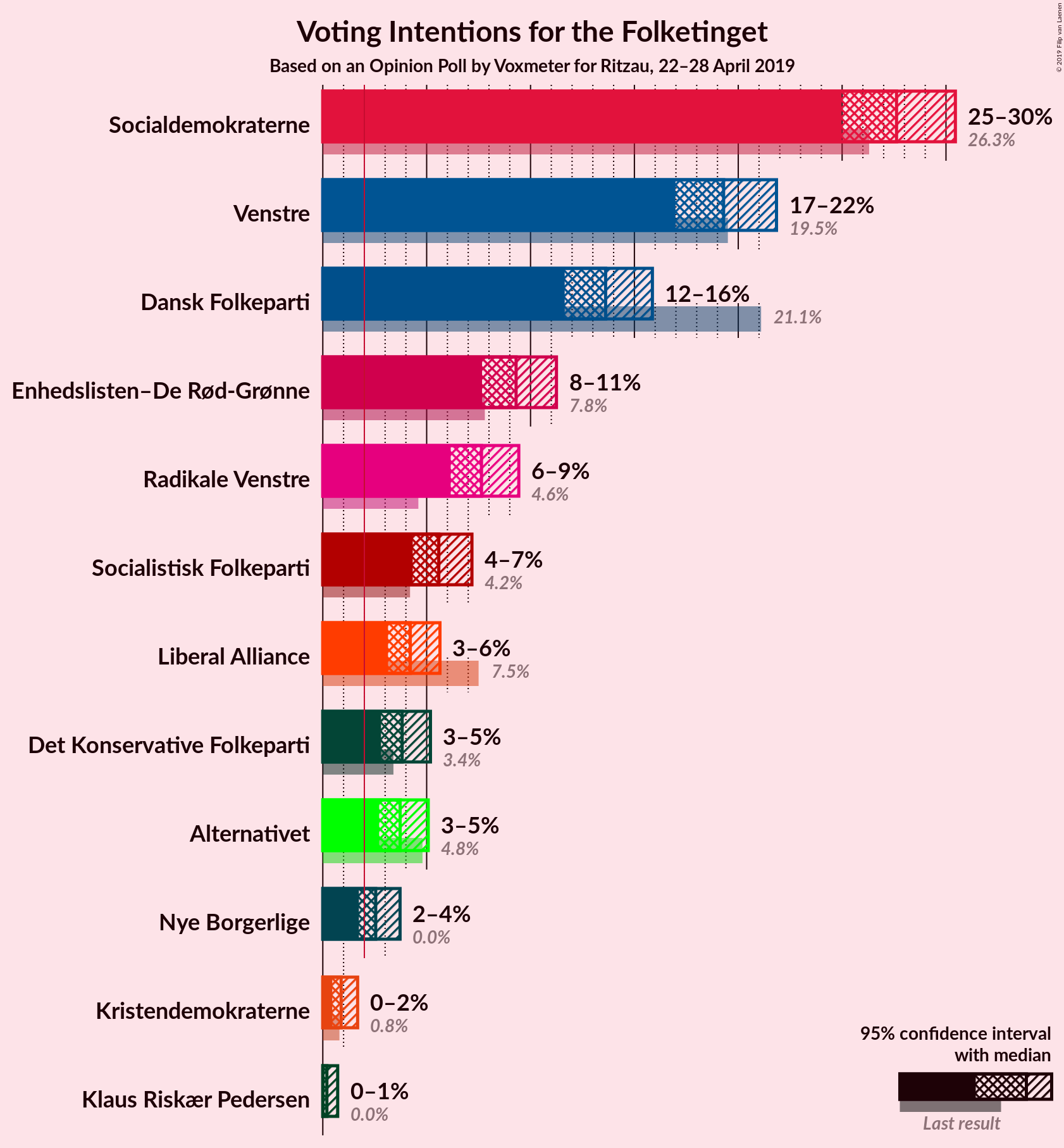 Graph with voting intentions not yet produced