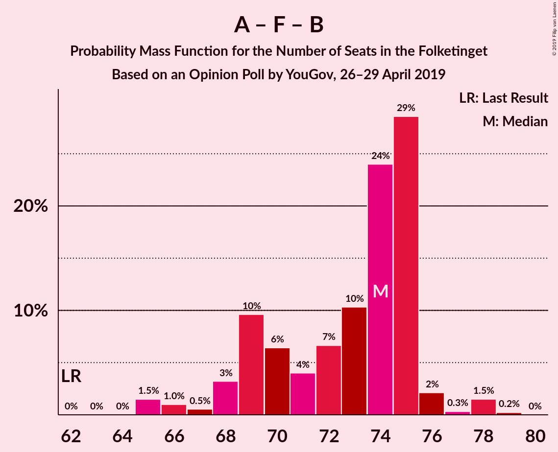 Graph with seats probability mass function not yet produced