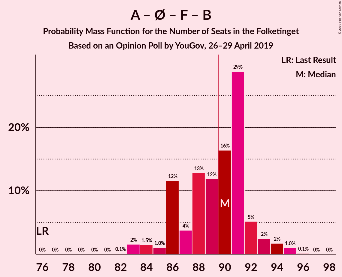 Graph with seats probability mass function not yet produced