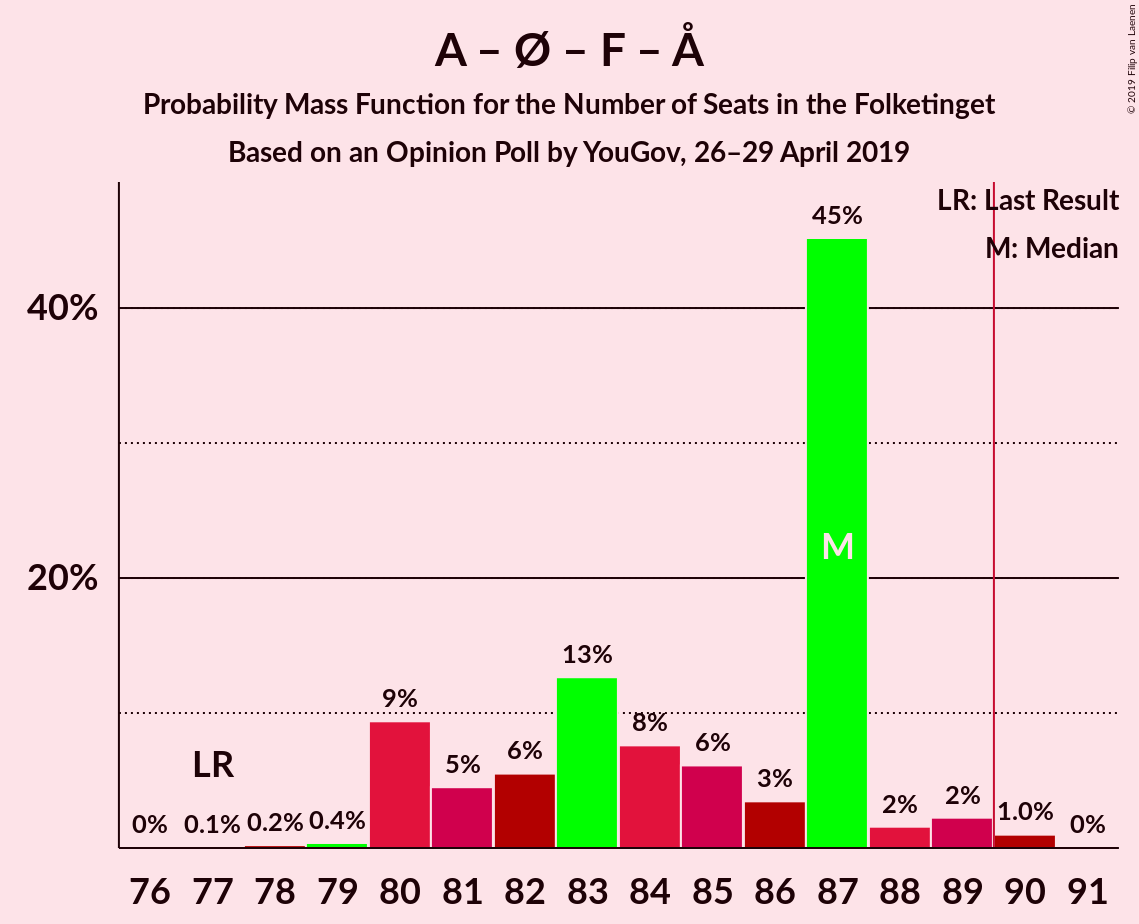 Graph with seats probability mass function not yet produced