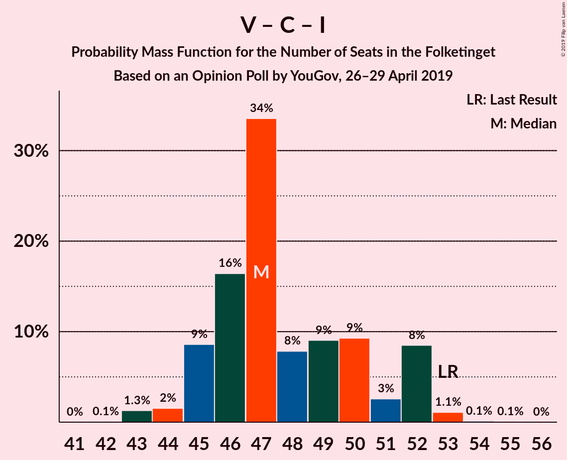 Graph with seats probability mass function not yet produced