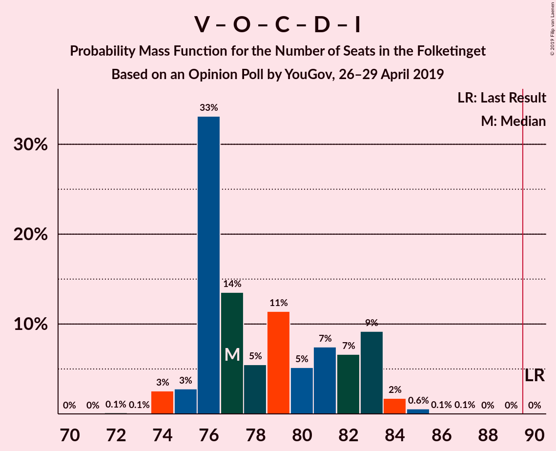 Graph with seats probability mass function not yet produced