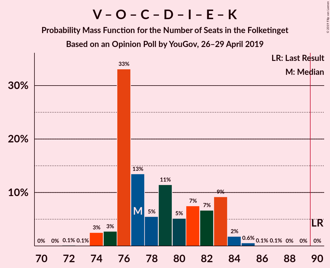 Graph with seats probability mass function not yet produced