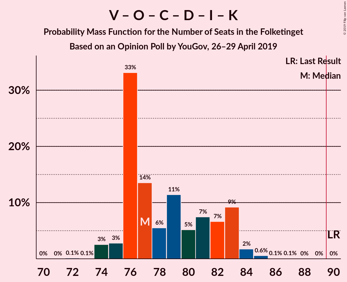 Graph with seats probability mass function not yet produced