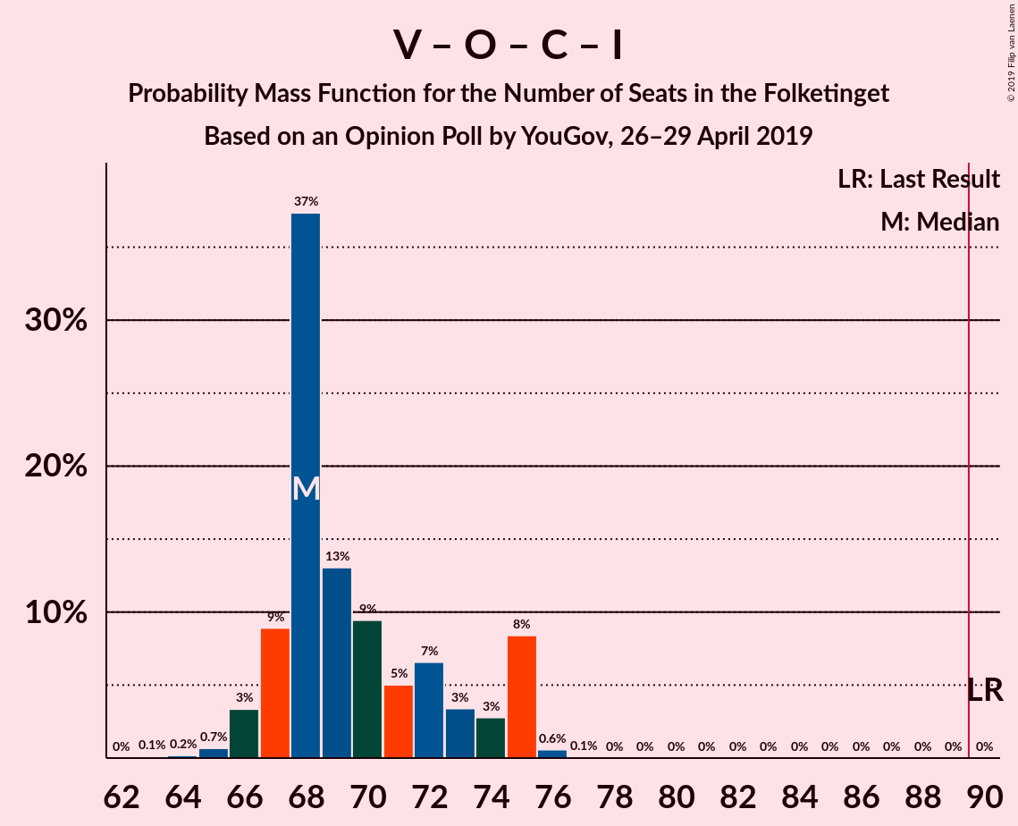 Graph with seats probability mass function not yet produced