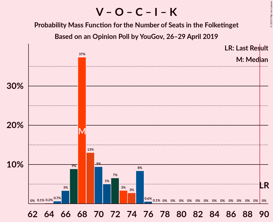 Graph with seats probability mass function not yet produced