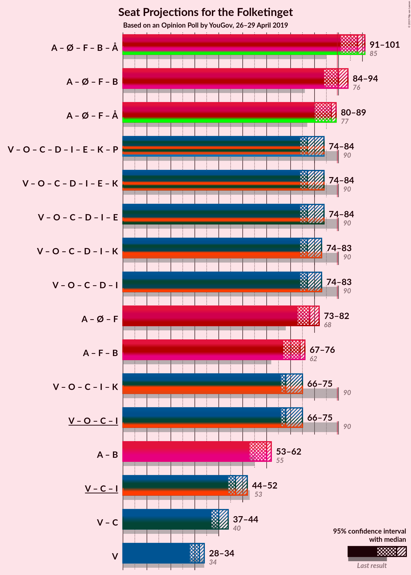 Graph with coalitions seats not yet produced