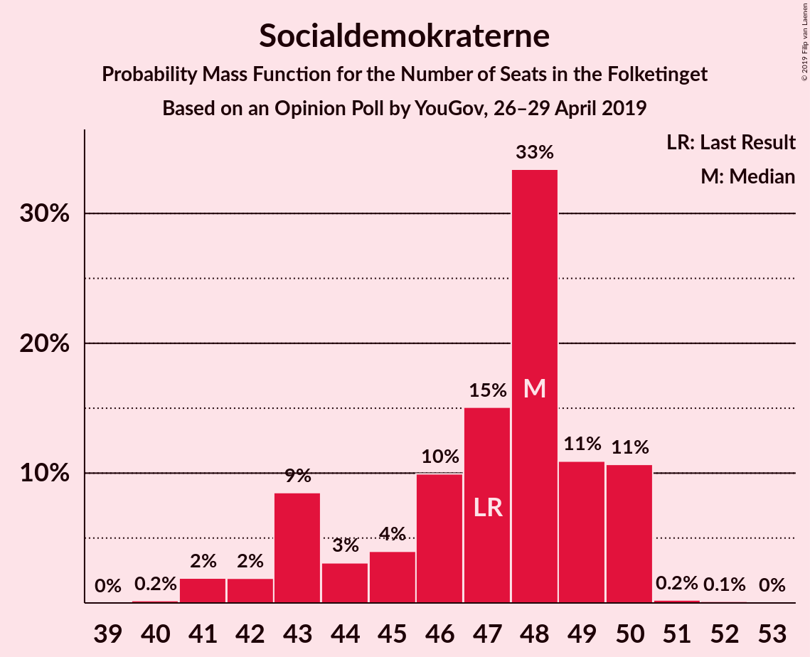 Graph with seats probability mass function not yet produced