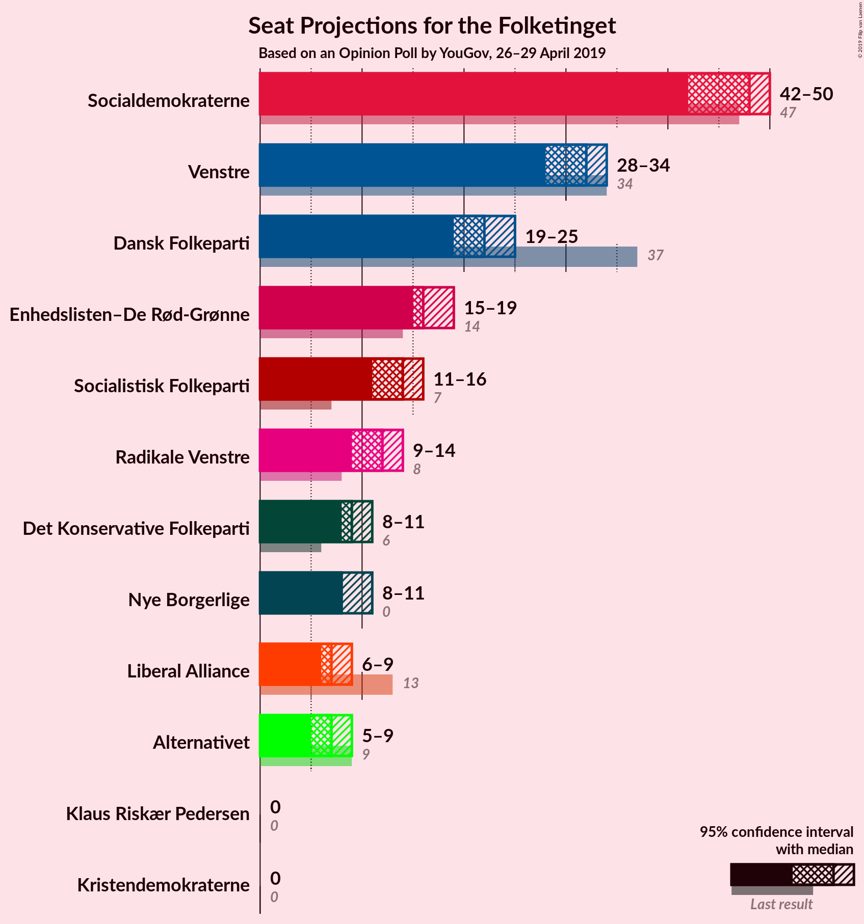 Graph with seats not yet produced