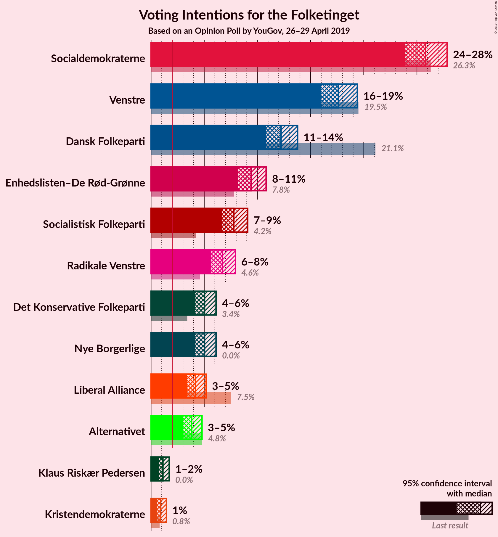 Graph with voting intentions not yet produced