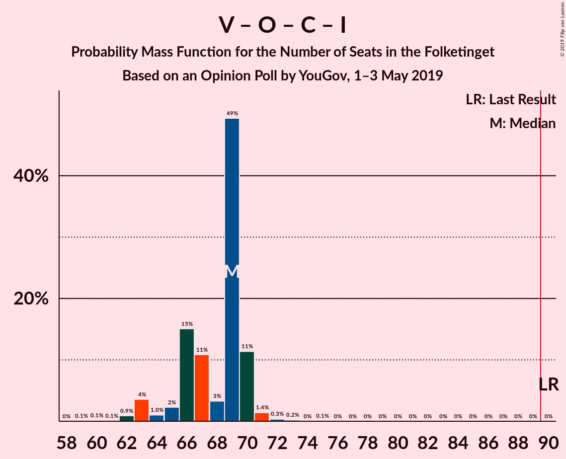 Graph with seats probability mass function not yet produced