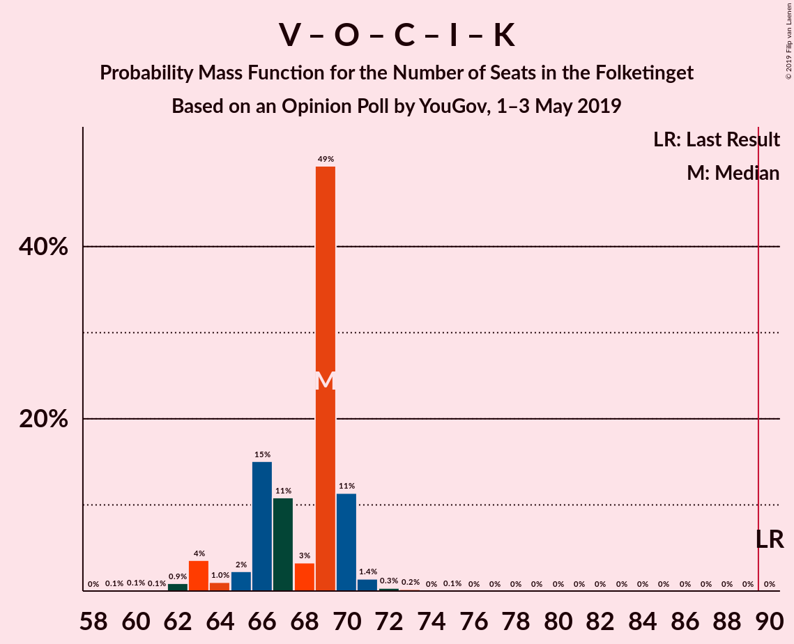 Graph with seats probability mass function not yet produced