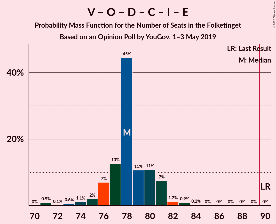 Graph with seats probability mass function not yet produced