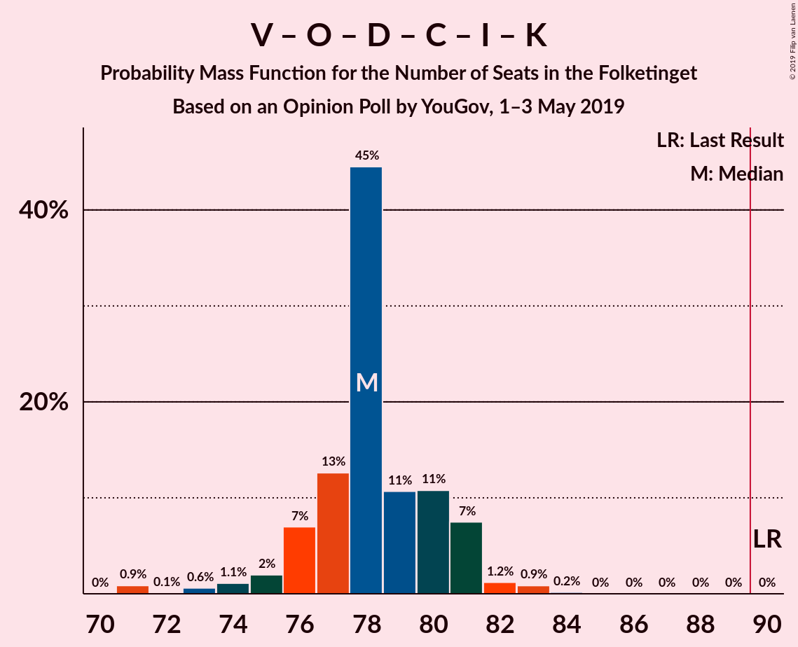 Graph with seats probability mass function not yet produced