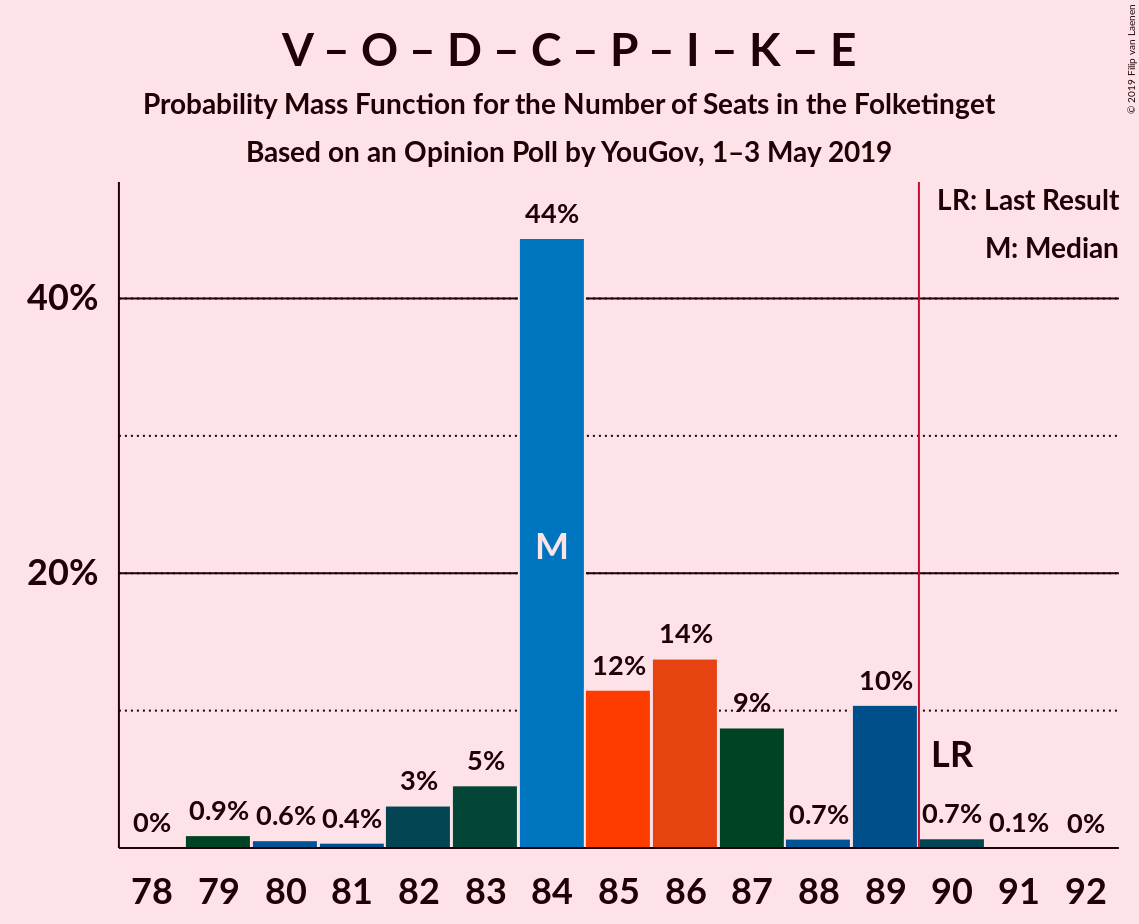 Graph with seats probability mass function not yet produced