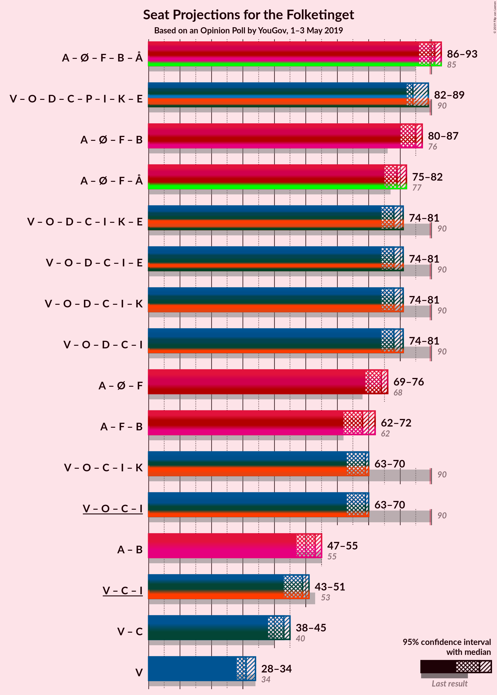 Graph with coalitions seats not yet produced