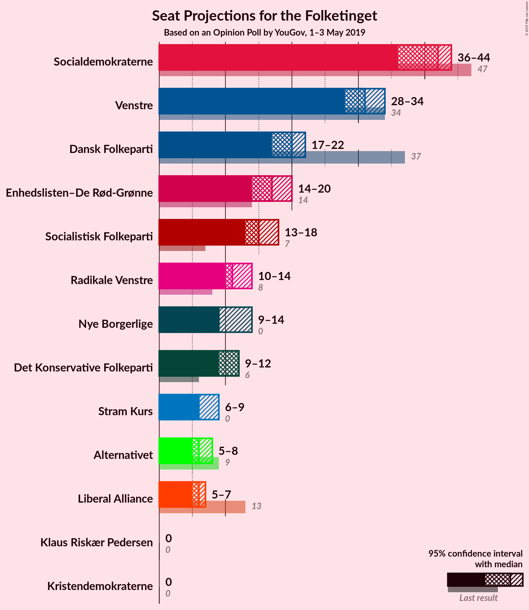 Graph with seats not yet produced