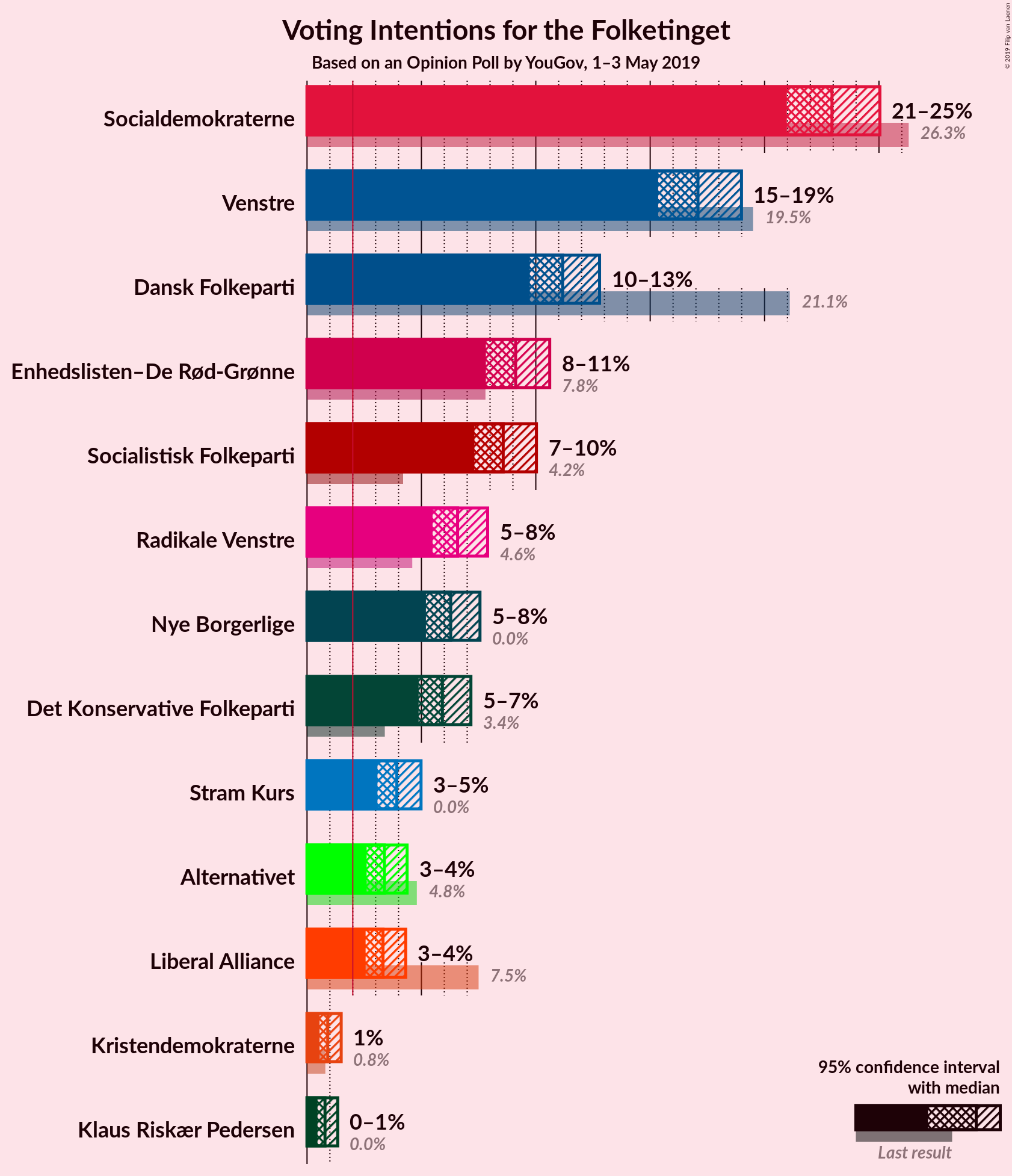 Graph with voting intentions not yet produced