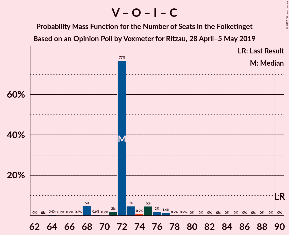 Graph with seats probability mass function not yet produced