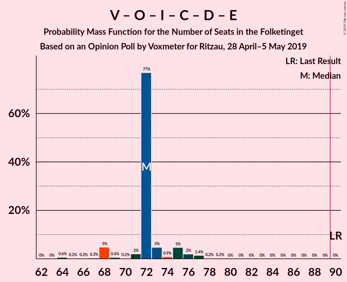 Graph with seats probability mass function not yet produced