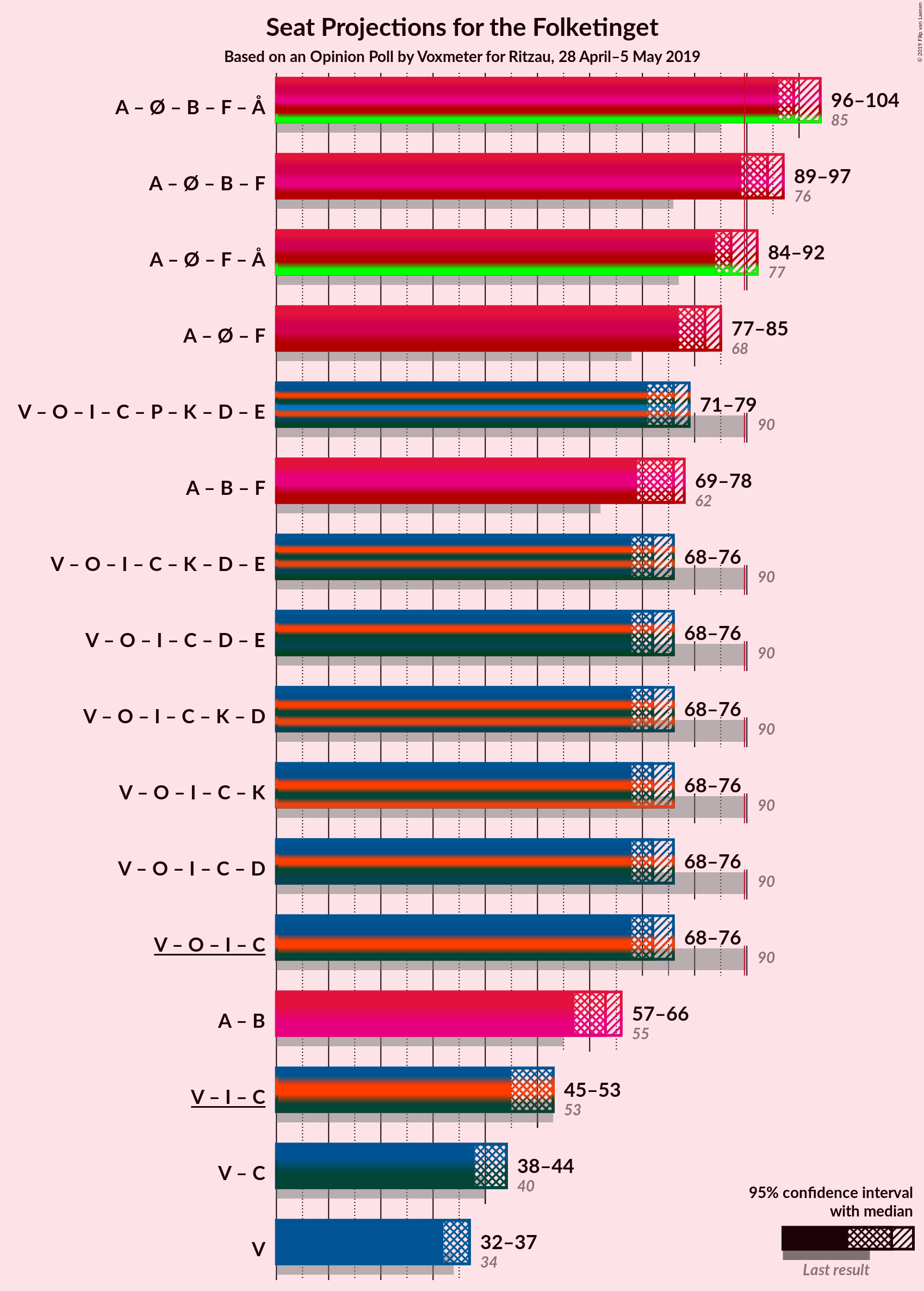 Graph with coalitions seats not yet produced