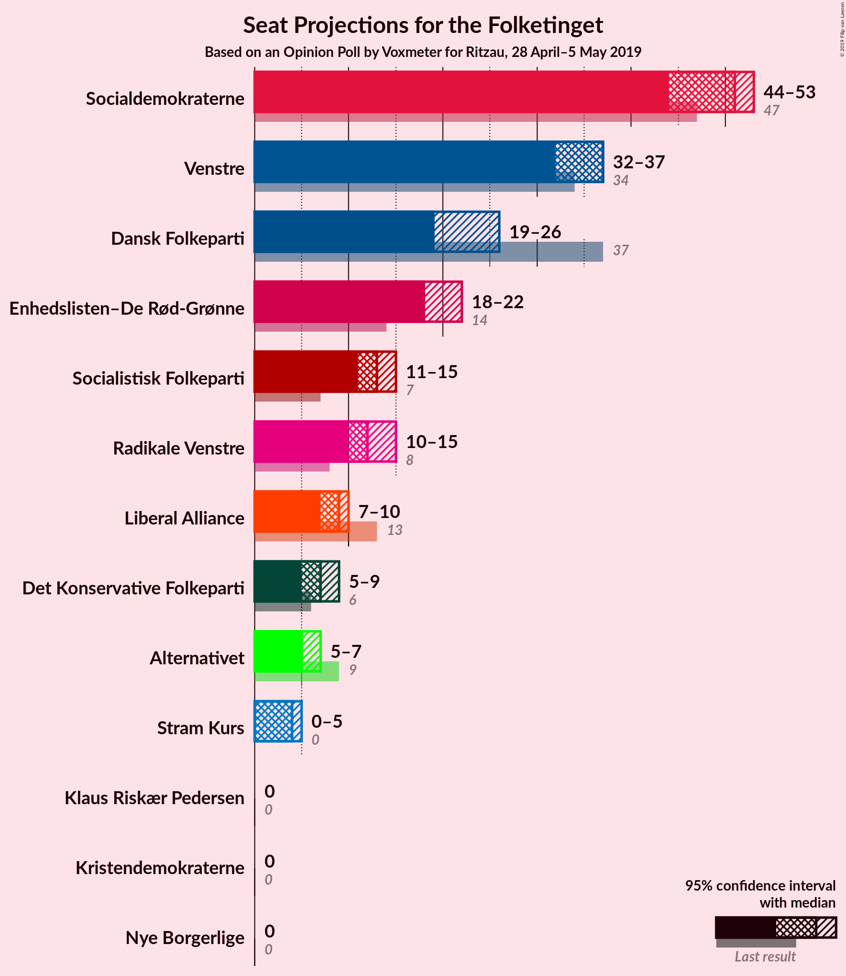 Graph with seats not yet produced