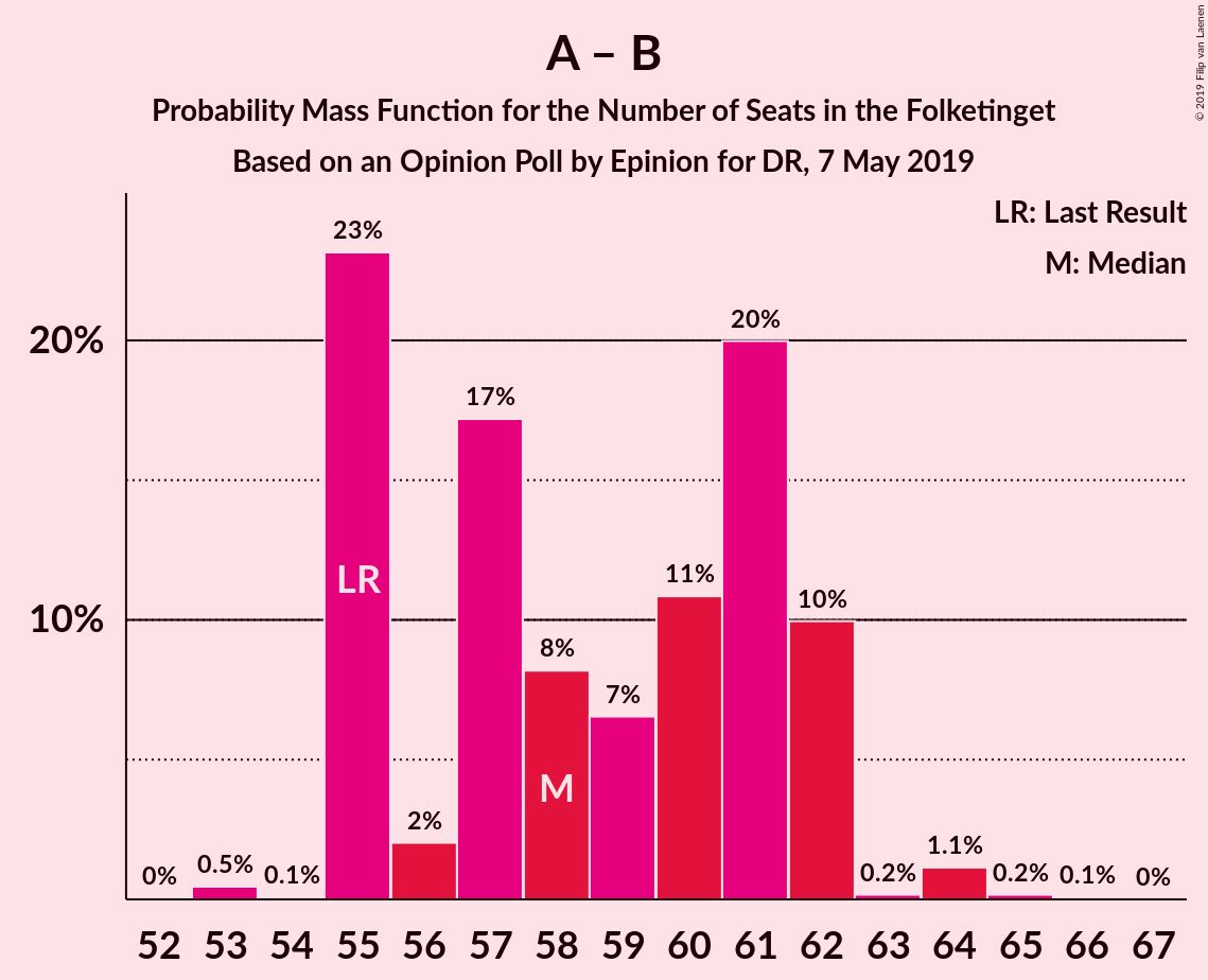 Graph with seats probability mass function not yet produced