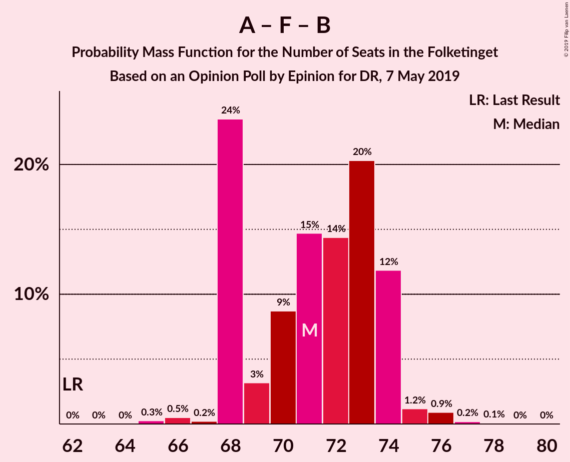 Graph with seats probability mass function not yet produced