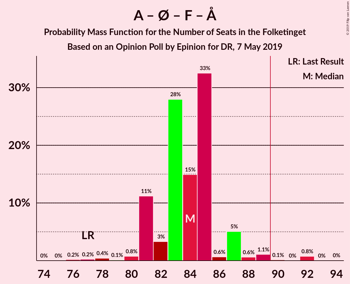 Graph with seats probability mass function not yet produced