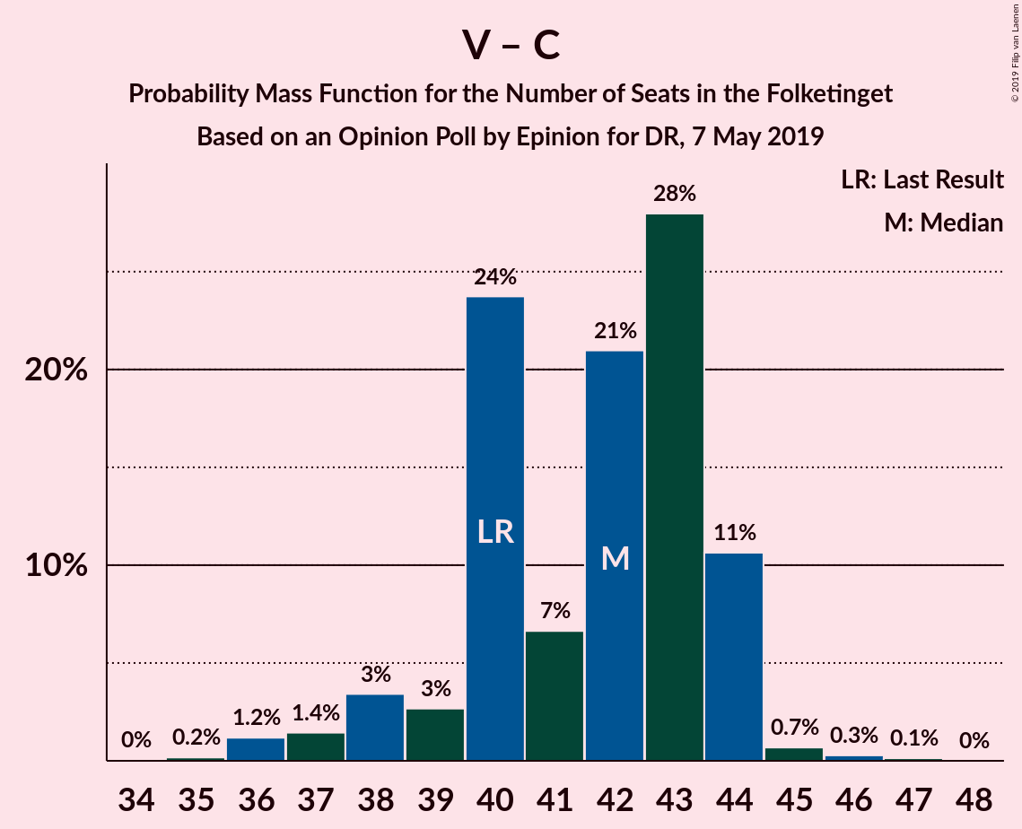 Graph with seats probability mass function not yet produced