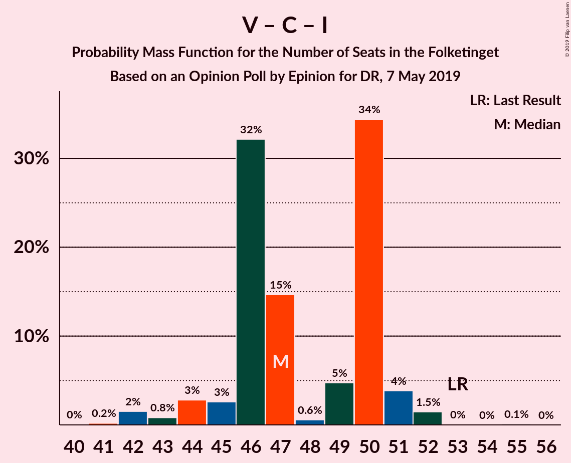 Graph with seats probability mass function not yet produced