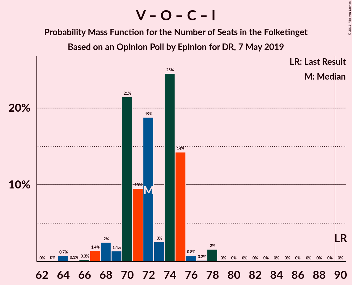 Graph with seats probability mass function not yet produced