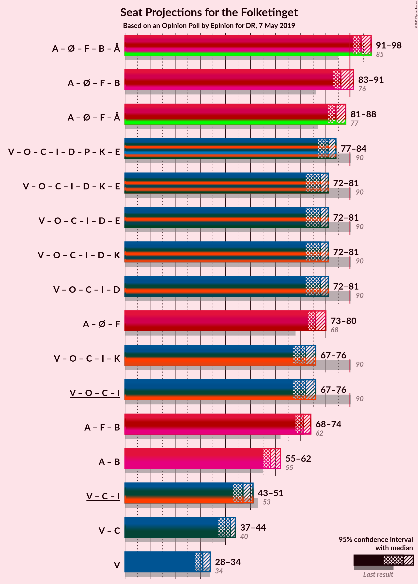 Graph with coalitions seats not yet produced