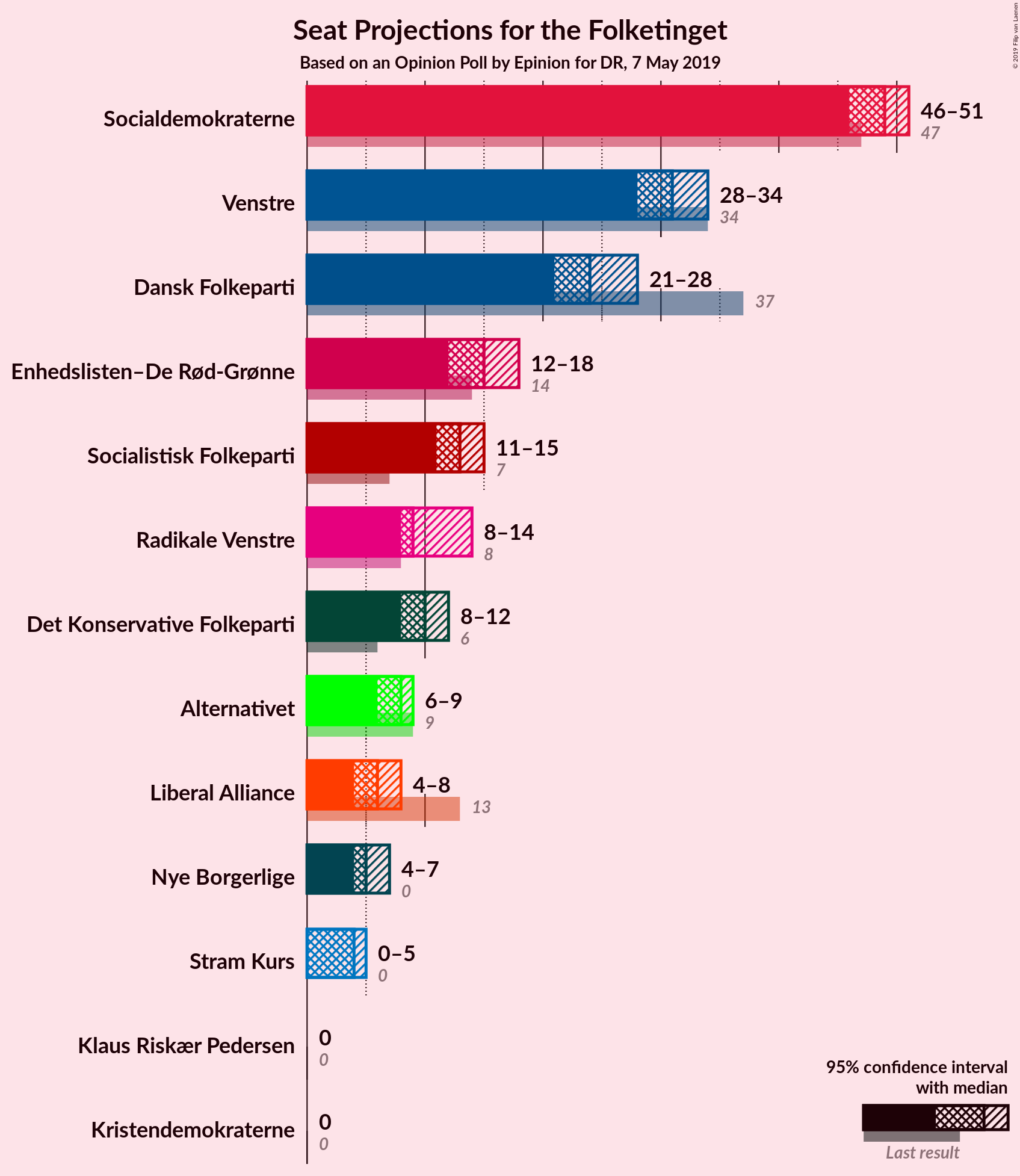 Graph with seats not yet produced