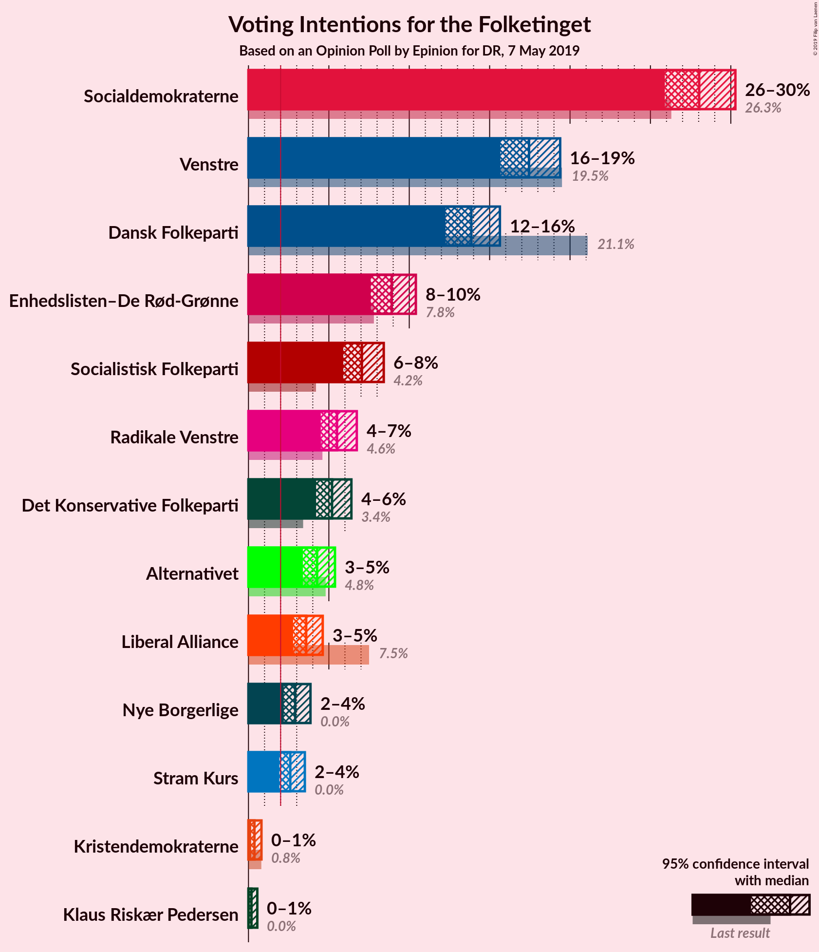 Graph with voting intentions not yet produced