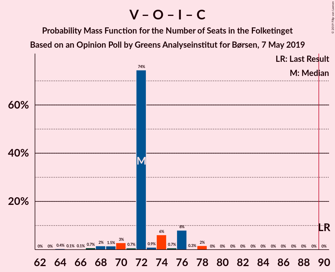 Graph with seats probability mass function not yet produced