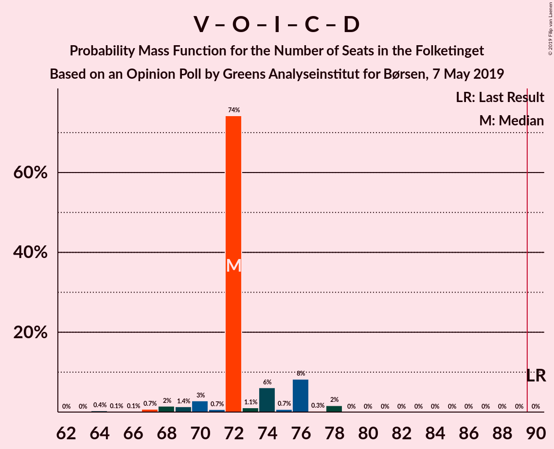 Graph with seats probability mass function not yet produced