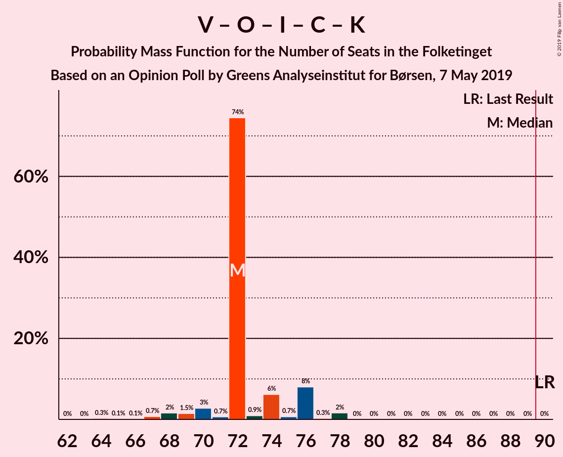 Graph with seats probability mass function not yet produced