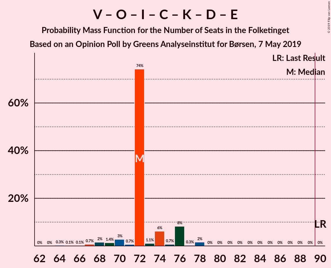 Graph with seats probability mass function not yet produced