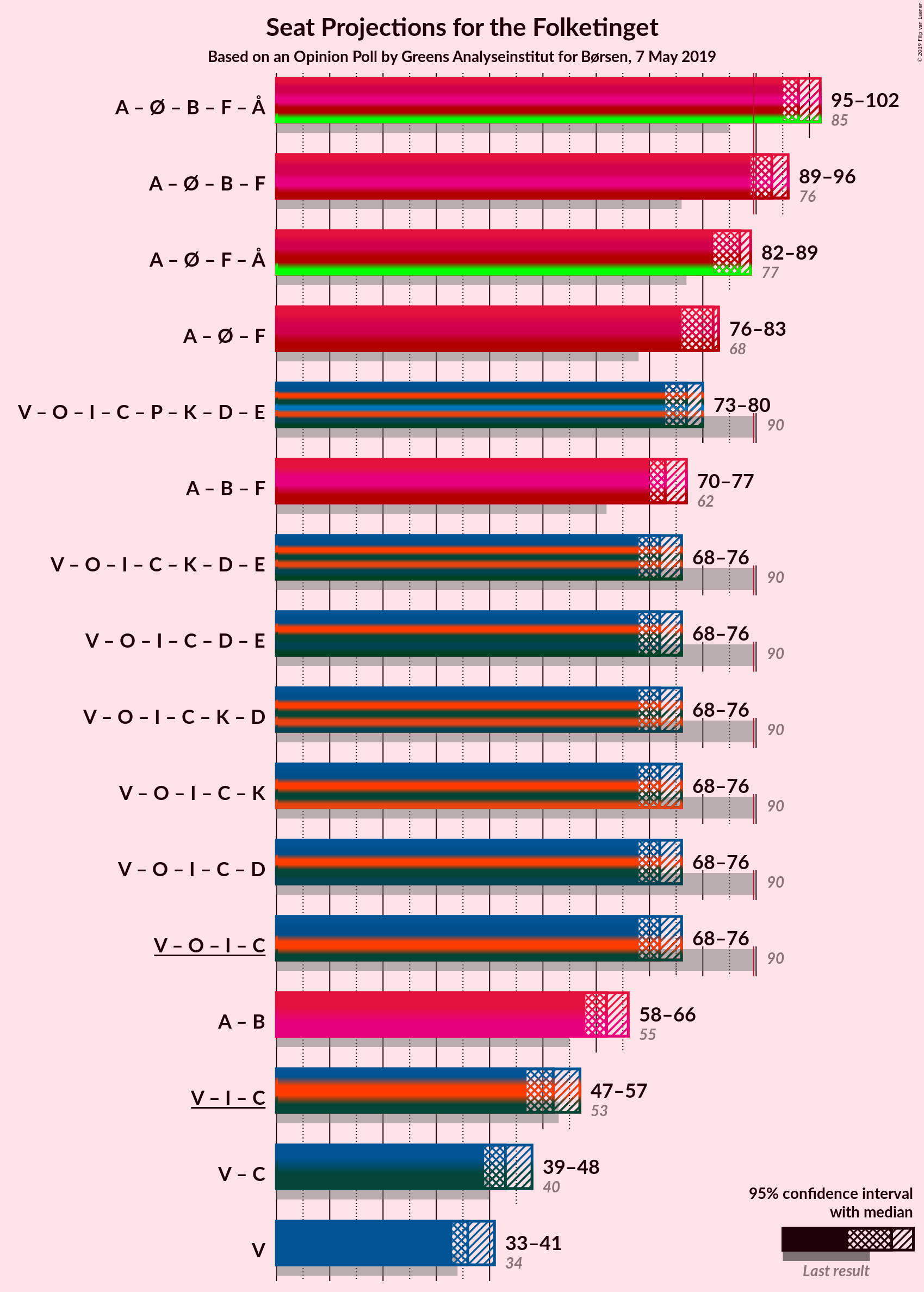 Graph with coalitions seats not yet produced