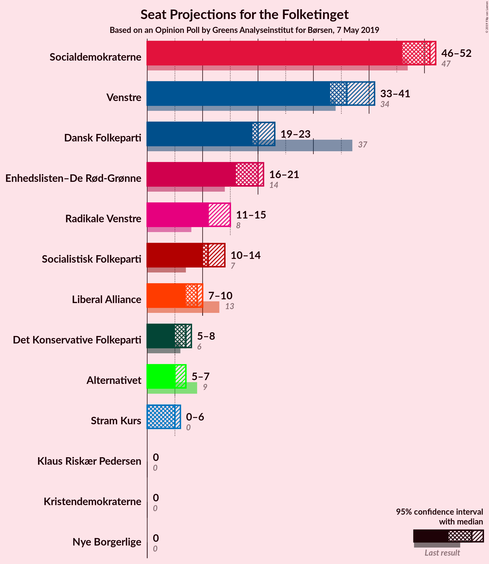 Graph with seats not yet produced